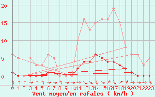 Courbe de la force du vent pour Champagne-sur-Seine (77)