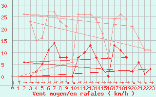 Courbe de la force du vent pour Agde (34)