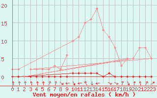 Courbe de la force du vent pour Xonrupt-Longemer (88)