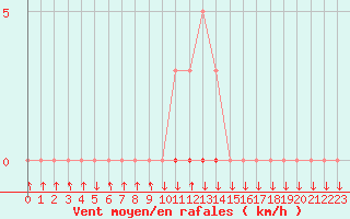 Courbe de la force du vent pour Sisteron (04)