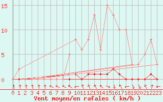 Courbe de la force du vent pour Sisteron (04)