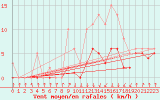 Courbe de la force du vent pour Lans-en-Vercors - Les Allires (38)