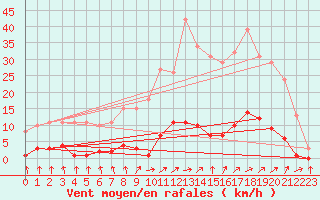 Courbe de la force du vent pour Mouilleron-le-Captif (85)