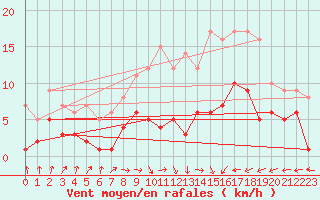 Courbe de la force du vent pour Belorado