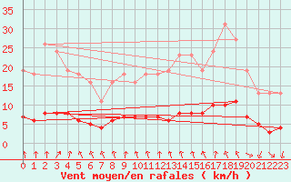 Courbe de la force du vent pour Hd-Bazouges (35)