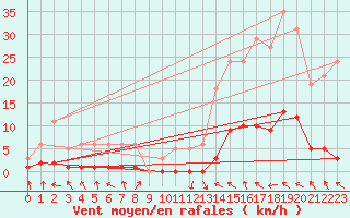 Courbe de la force du vent pour Recoubeau (26)