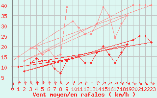Courbe de la force du vent pour Bonnecombe - Les Salces (48)