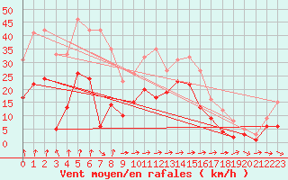 Courbe de la force du vent pour Machichaco Faro