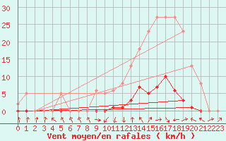 Courbe de la force du vent pour Recoubeau (26)