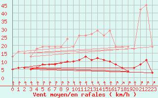 Courbe de la force du vent pour Anse (69)