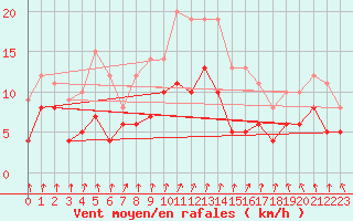 Courbe de la force du vent pour Beitem (Be)