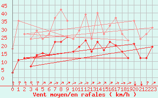 Courbe de la force du vent pour Vars - Col de Jaffueil (05)