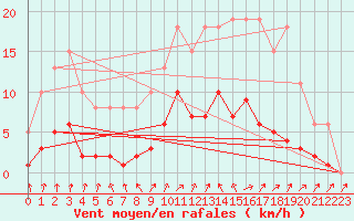 Courbe de la force du vent pour Tigery (91)