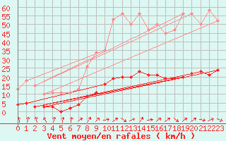 Courbe de la force du vent pour Saint-Philbert-de-Grand-Lieu (44)