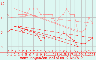 Courbe de la force du vent pour Amiens - Dury (80)