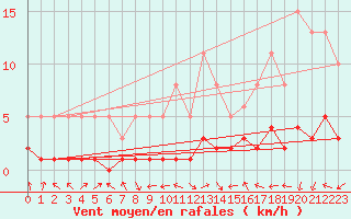 Courbe de la force du vent pour Saint-Laurent-du-Pont (38)