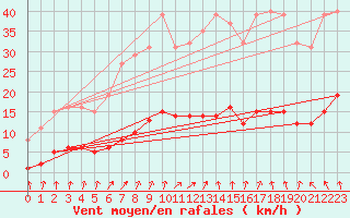 Courbe de la force du vent pour Jarnages (23)