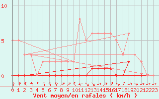 Courbe de la force du vent pour Bouligny (55)