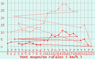 Courbe de la force du vent pour Lamballe (22)