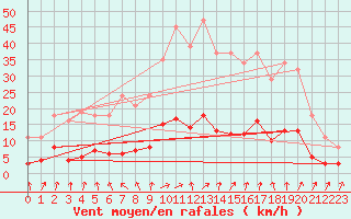 Courbe de la force du vent pour Coulommes-et-Marqueny (08)