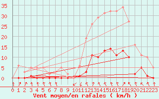 Courbe de la force du vent pour Recoubeau (26)