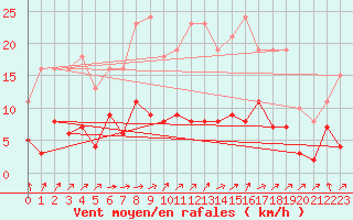 Courbe de la force du vent pour Sorcy-Bauthmont (08)