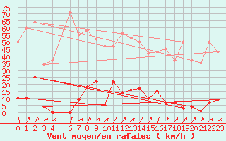 Courbe de la force du vent pour Coulommes-et-Marqueny (08)