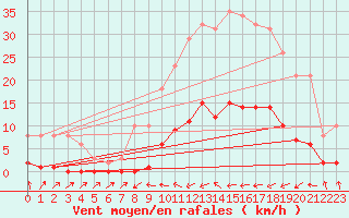 Courbe de la force du vent pour Besse-sur-Issole (83)