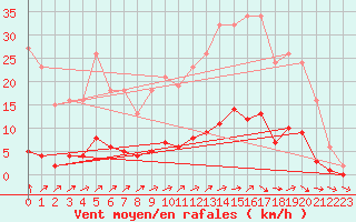 Courbe de la force du vent pour Boulaide (Lux)
