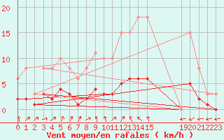 Courbe de la force du vent pour Hestrud (59)