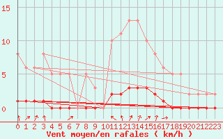 Courbe de la force du vent pour Lasfaillades (81)