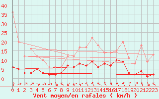 Courbe de la force du vent pour Tudela