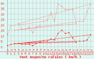 Courbe de la force du vent pour Boulaide (Lux)