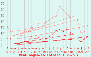 Courbe de la force du vent pour Champagne-sur-Seine (77)