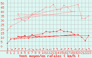 Courbe de la force du vent pour Six-Fours (83)