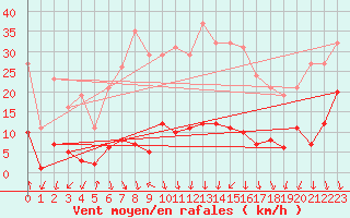 Courbe de la force du vent pour Engins (38)