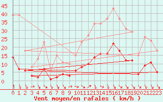 Courbe de la force du vent pour Les Pennes-Mirabeau (13)