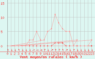 Courbe de la force du vent pour Sisteron (04)