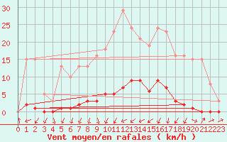Courbe de la force du vent pour Verneuil (78)