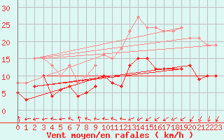 Courbe de la force du vent pour Besson - La Barillette (03)