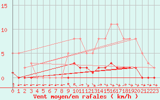 Courbe de la force du vent pour Pertuis - Le Farigoulier (84)