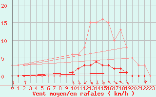 Courbe de la force du vent pour Srzin-de-la-Tour (38)