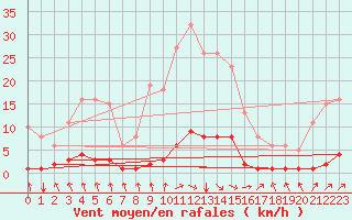 Courbe de la force du vent pour Blus (40)