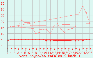 Courbe de la force du vent pour Priay (01)