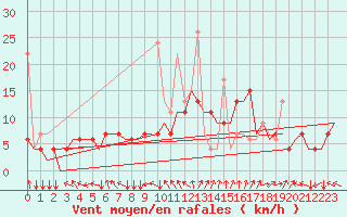 Courbe de la force du vent pour Diyarbakir