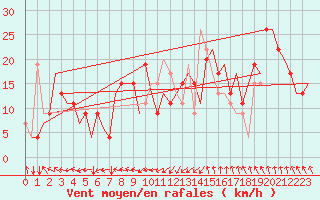Courbe de la force du vent pour Munchen