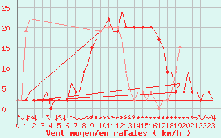 Courbe de la force du vent pour Olbia / Costa Smeralda