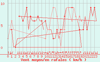 Courbe de la force du vent pour Madrid / Barajas (Esp)