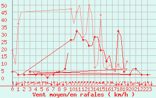 Courbe de la force du vent pour Samedam-Flugplatz