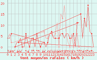 Courbe de la force du vent pour Pamplona (Esp)